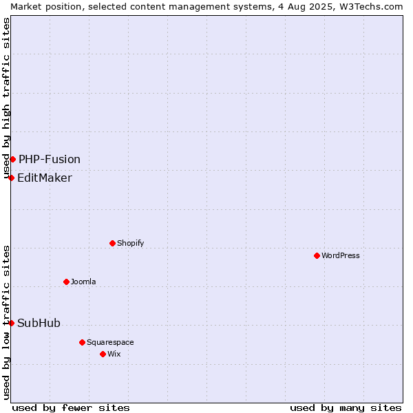Market position of PHP-Fusion vs. EditMaker vs. SubHub