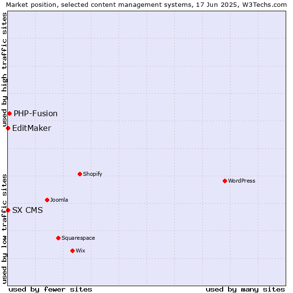 Market position of PHP-Fusion vs. EditMaker vs. SX CMS