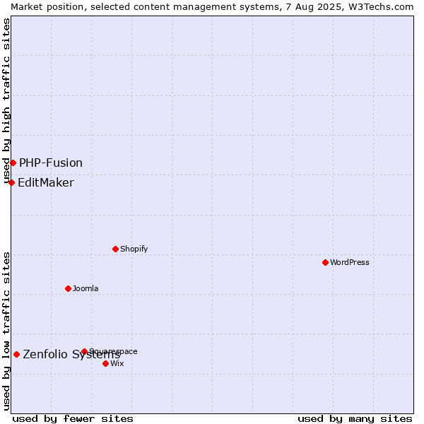 Market position of Zenfolio Systems vs. PHP-Fusion vs. EditMaker