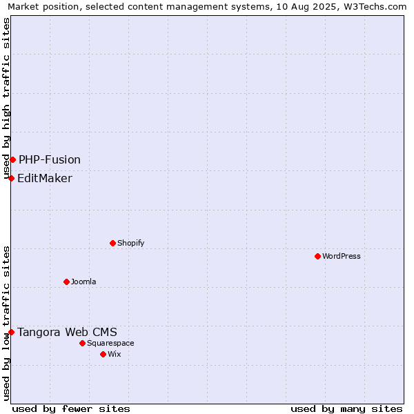 Market position of PHP-Fusion vs. Tangora Web CMS vs. EditMaker