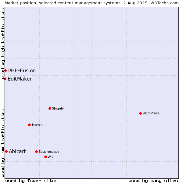 Market position of Abicart vs. PHP-Fusion vs. EditMaker