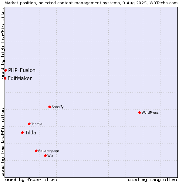 Market position of Tilda vs. PHP-Fusion vs. EditMaker