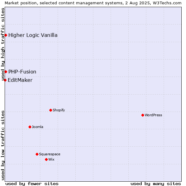 Market position of PHP-Fusion vs. Higher Logic Vanilla vs. EditMaker