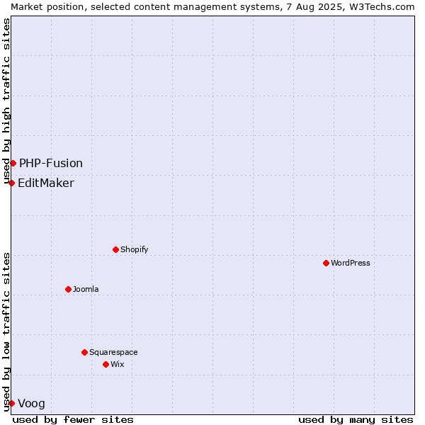 Market position of PHP-Fusion vs. Voog vs. EditMaker