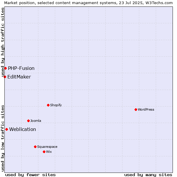 Market position of Weblication vs. PHP-Fusion vs. EditMaker