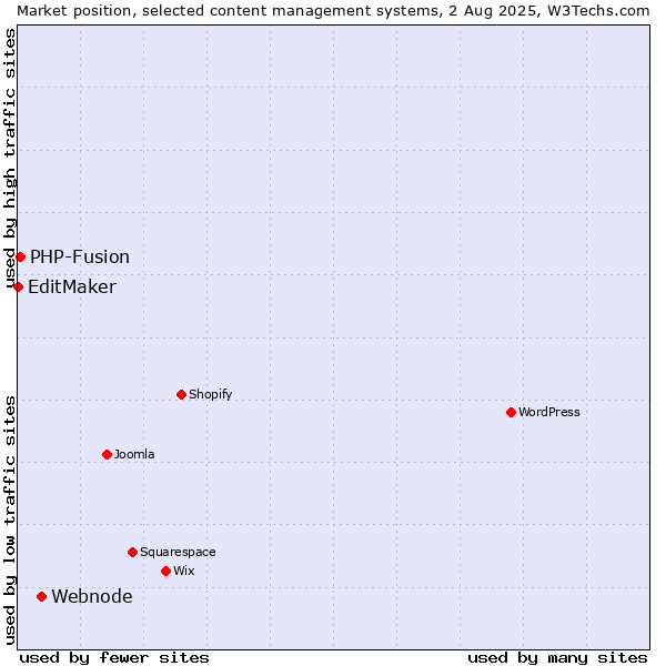Market position of Webnode vs. PHP-Fusion vs. EditMaker