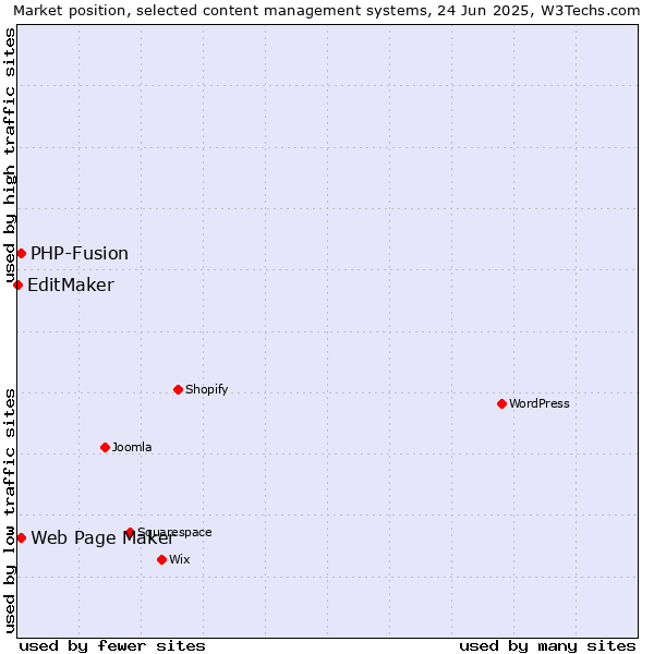 Market position of Web Page Maker vs. PHP-Fusion vs. EditMaker