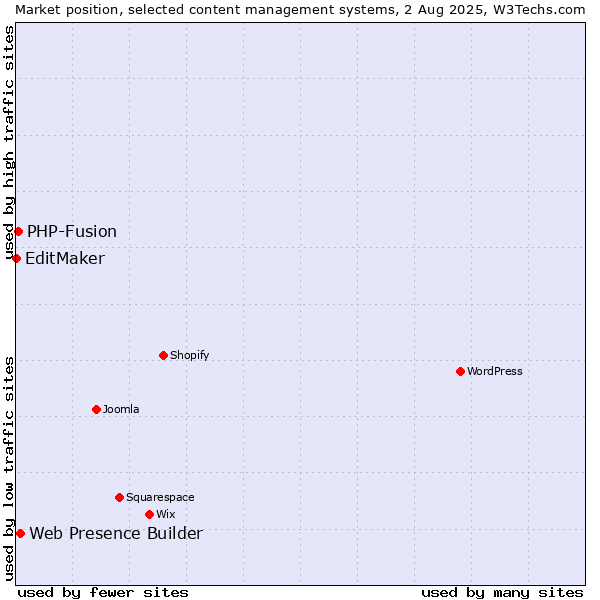 Market position of Web Presence Builder vs. PHP-Fusion vs. EditMaker