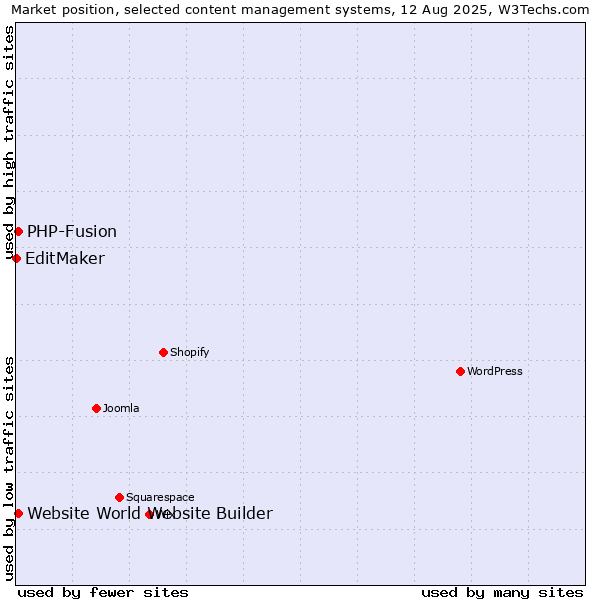 Market position of PHP-Fusion vs. Website World Website Builder vs. EditMaker
