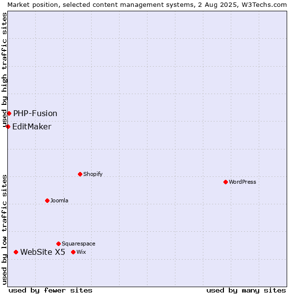 Market position of WebSite X5 vs. PHP-Fusion vs. EditMaker