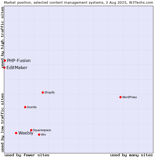 Market position of Weebly vs. PHP-Fusion vs. EditMaker