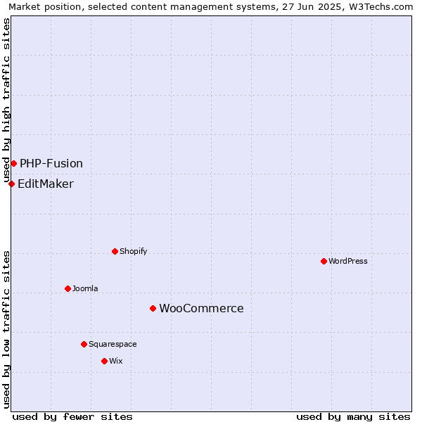 Market position of WooCommerce vs. PHP-Fusion vs. EditMaker