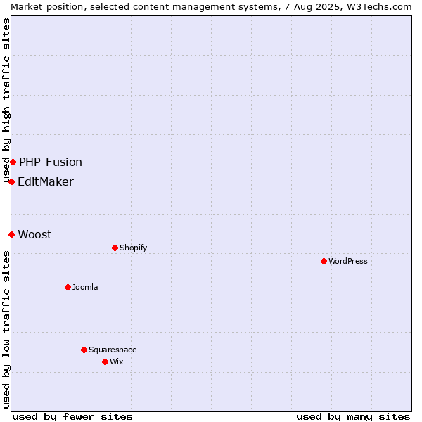 Market position of PHP-Fusion vs. EditMaker vs. Woost
