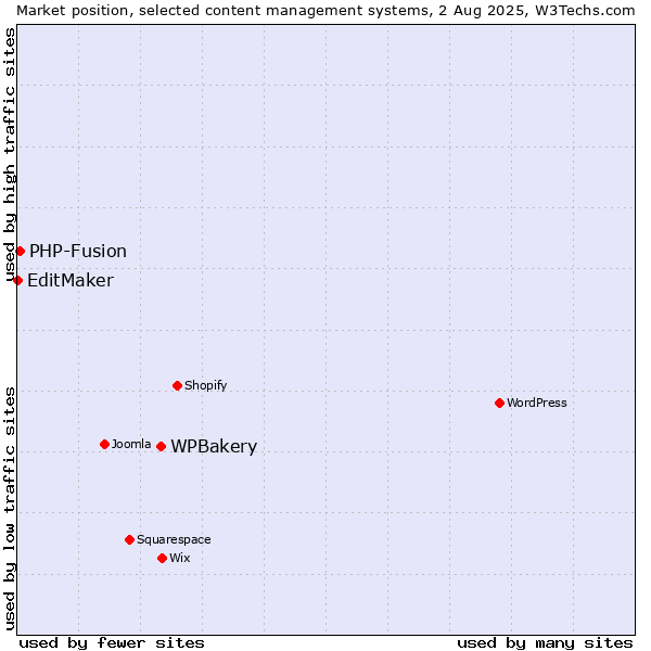Market position of WPBakery vs. PHP-Fusion vs. EditMaker