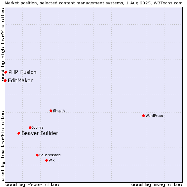 Market position of Beaver Builder vs. PHP-Fusion vs. EditMaker