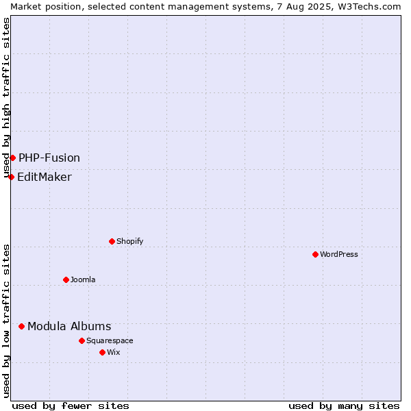 Market position of Modula Albums vs. PHP-Fusion vs. EditMaker