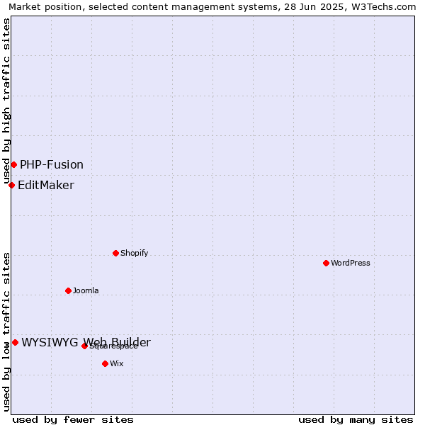 Market position of WYSIWYG Web Builder vs. PHP-Fusion vs. EditMaker