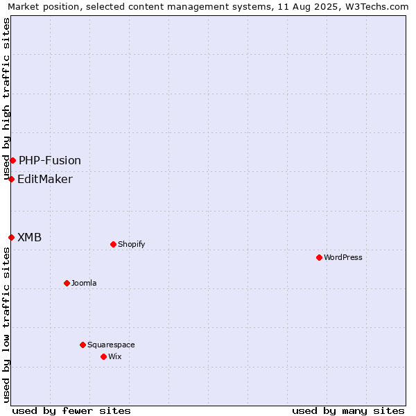 Market position of PHP-Fusion vs. EditMaker vs. XMB