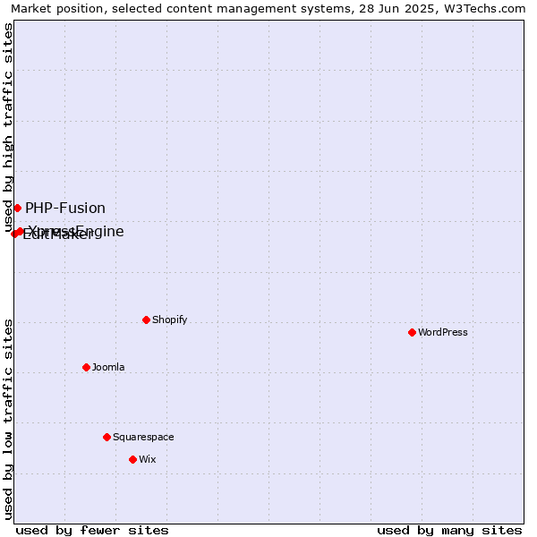Market position of XpressEngine vs. PHP-Fusion vs. EditMaker