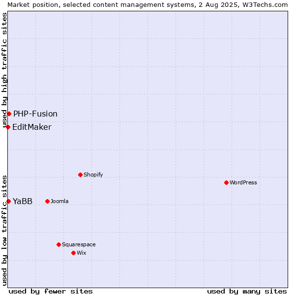 Market position of PHP-Fusion vs. YaBB vs. EditMaker