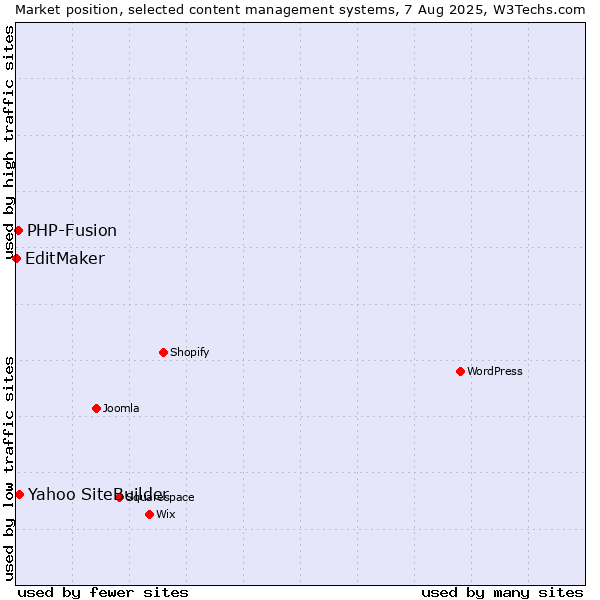 Market position of Yahoo SiteBuilder vs. PHP-Fusion vs. EditMaker