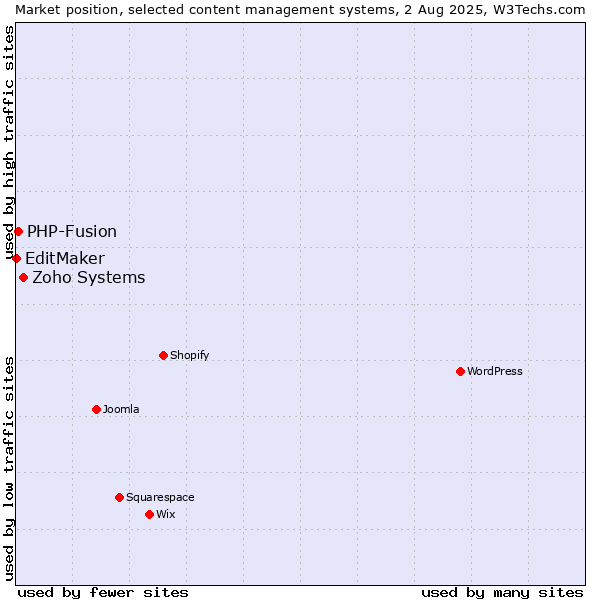 Market position of Zoho Systems vs. PHP-Fusion vs. EditMaker