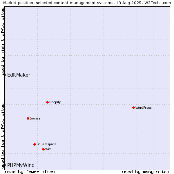 Market position of EditMaker vs. PHPMyWind