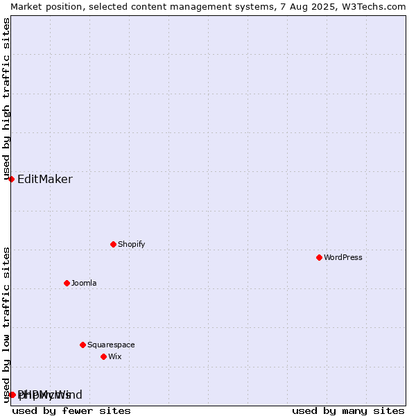 Market position of phpwcms vs. EditMaker vs. PHPMyWind