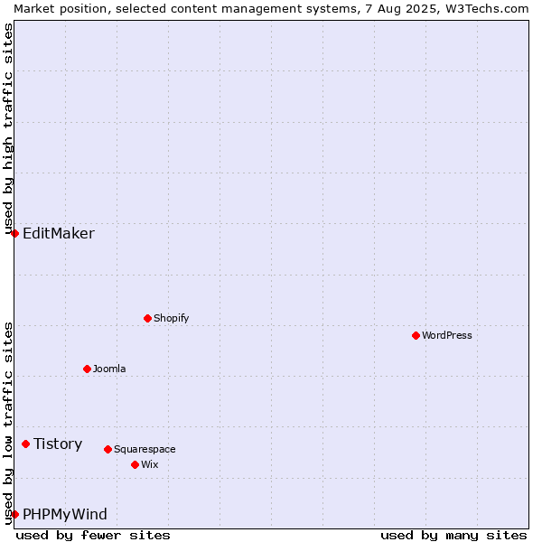 Market position of Tistory vs. EditMaker vs. PHPMyWind