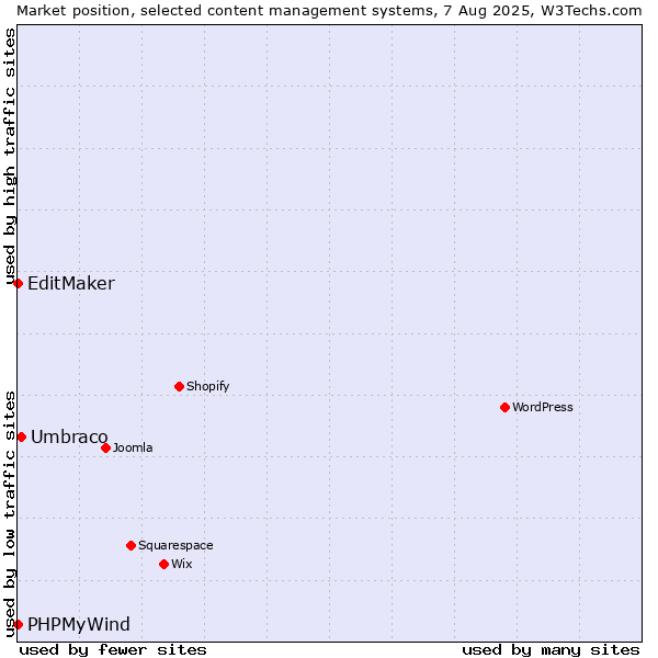 Market position of Umbraco vs. EditMaker vs. PHPMyWind