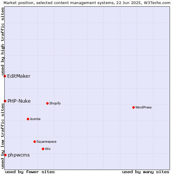 Market position of phpwcms vs. PHP-Nuke vs. EditMaker