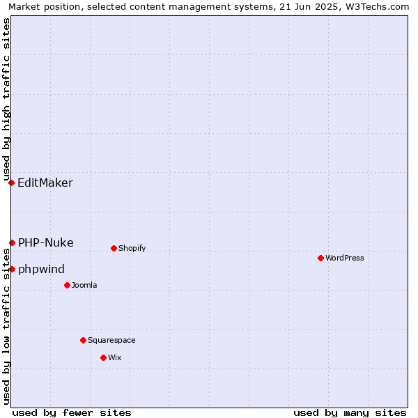 Market position of PHP-Nuke vs. phpwind vs. EditMaker