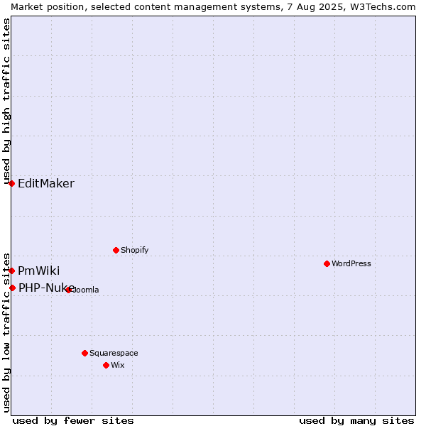 Market position of PHP-Nuke vs. EditMaker vs. PmWiki
