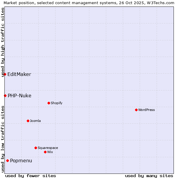 Market position of Popmenu vs. PHP-Nuke vs. EditMaker