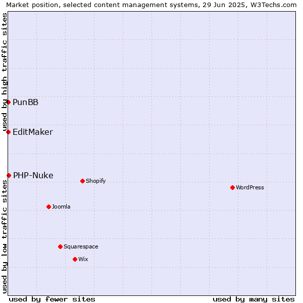 Market position of PHP-Nuke vs. PunBB vs. EditMaker