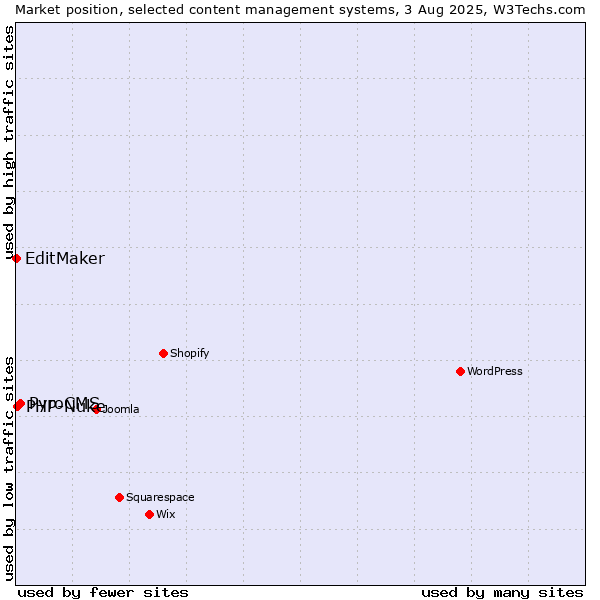 Market position of PyroCMS vs. PHP-Nuke vs. EditMaker