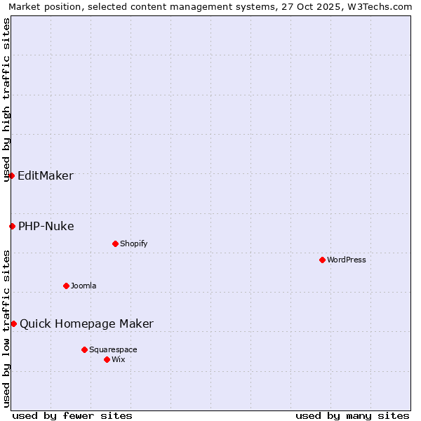 Market position of Quick Homepage Maker vs. PHP-Nuke vs. EditMaker