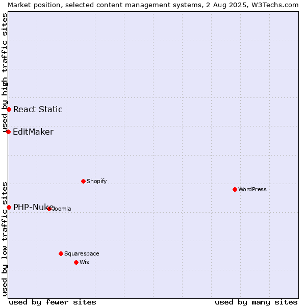 Market position of PHP-Nuke vs. React Static vs. EditMaker
