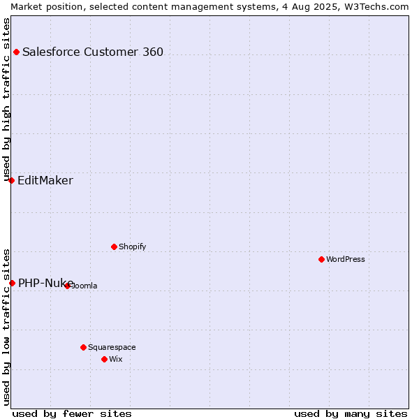 Market position of Salesforce Customer 360 vs. PHP-Nuke vs. EditMaker