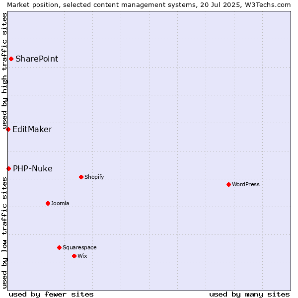 Market position of SharePoint vs. PHP-Nuke vs. EditMaker