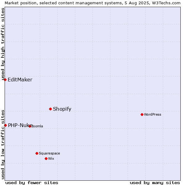 Market position of Shopify vs. PHP-Nuke vs. EditMaker