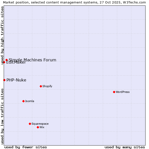 Market position of Simple Machines Forum vs. PHP-Nuke vs. EditMaker