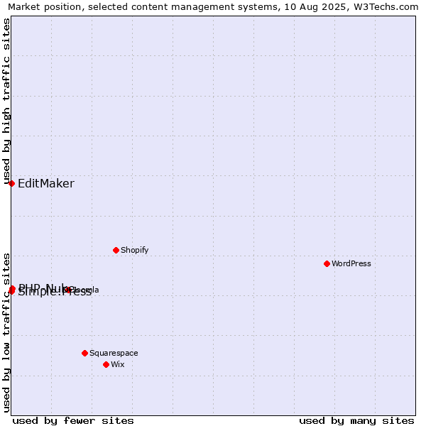 Market position of PHP-Nuke vs. Simple:Press vs. EditMaker