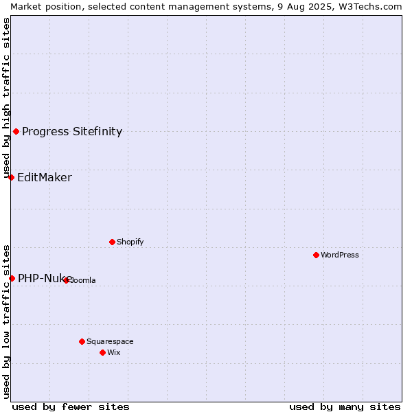 Market position of Progress Sitefinity vs. PHP-Nuke vs. EditMaker
