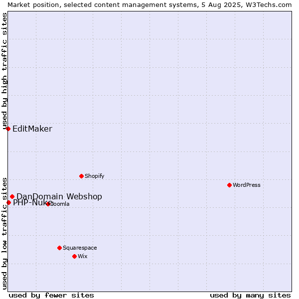 Market position of DanDomain Webshop vs. PHP-Nuke vs. EditMaker