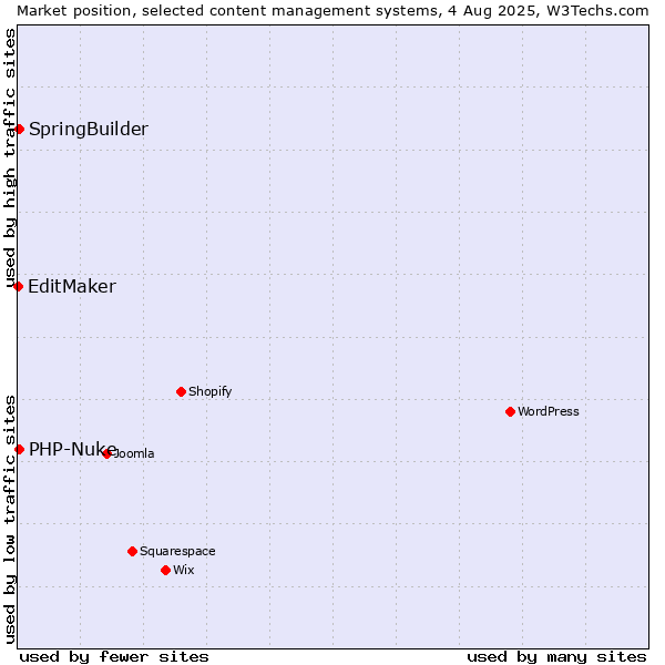 Market position of SpringBuilder vs. PHP-Nuke vs. EditMaker
