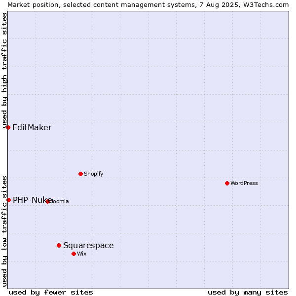 Market position of Squarespace vs. PHP-Nuke vs. EditMaker
