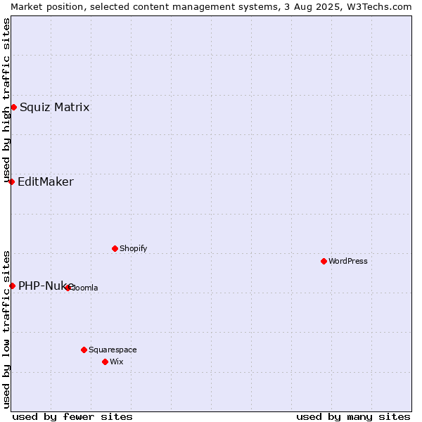 Market position of Squiz Matrix vs. PHP-Nuke vs. EditMaker