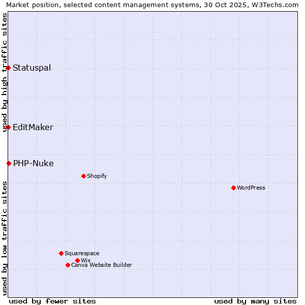 Market position of PHP-Nuke vs. Statuspal vs. EditMaker