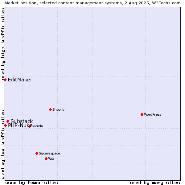 Market position of Substack vs. PHP-Nuke vs. EditMaker